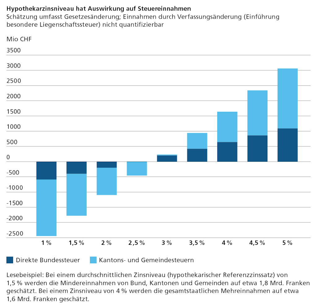Auswirkungen auf Staatskasse