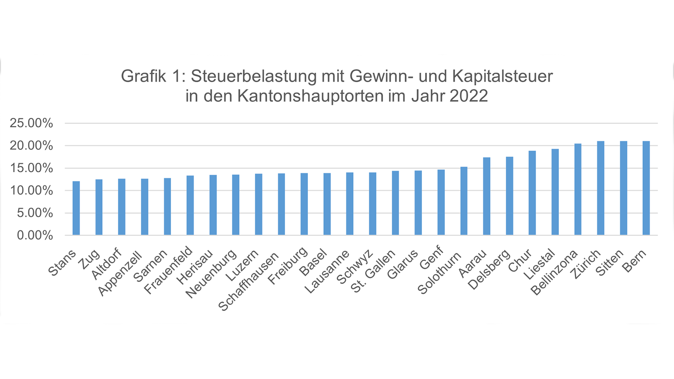 Steuerbelastung mit Gewinn- und Kapitalsteuer in den Kantonshauptorten im Jahr 2022