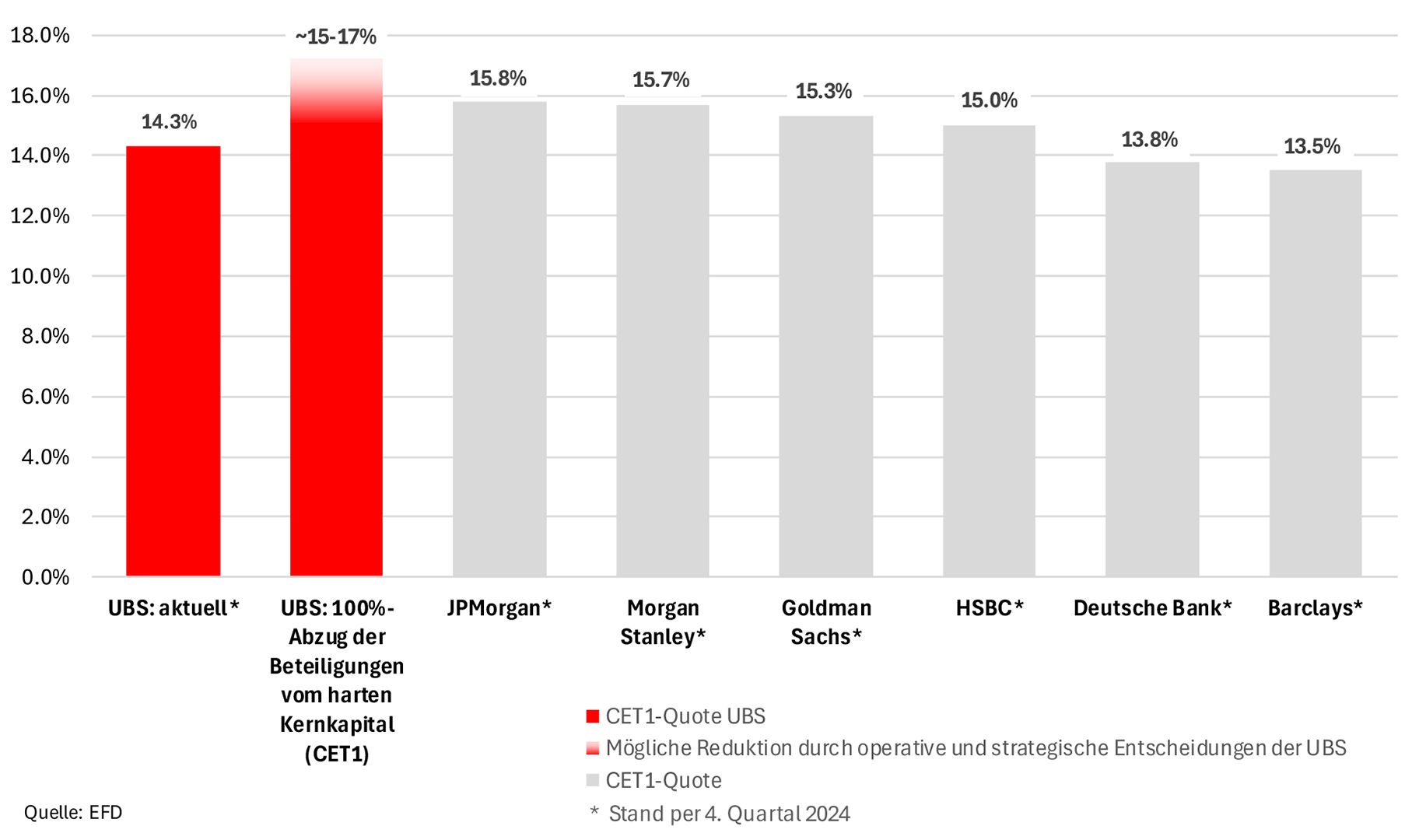 CET1 ratios in an international comparison