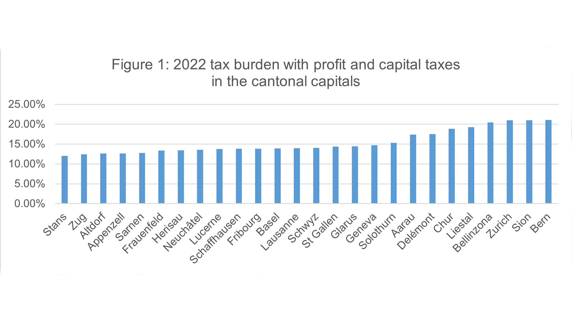 2022 tax burden with profit and capital taxesin the cantonal capitals