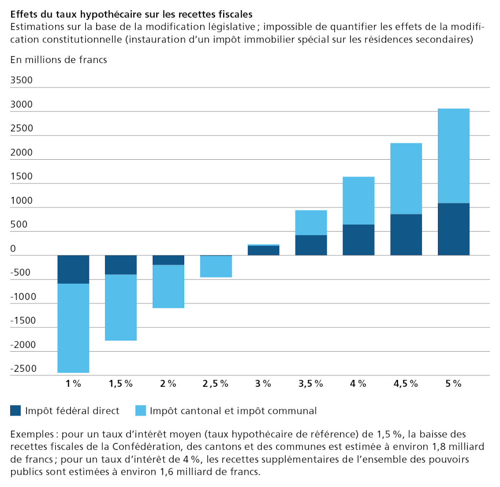 Conséquences financières de l’imposition de la propriété du logement 