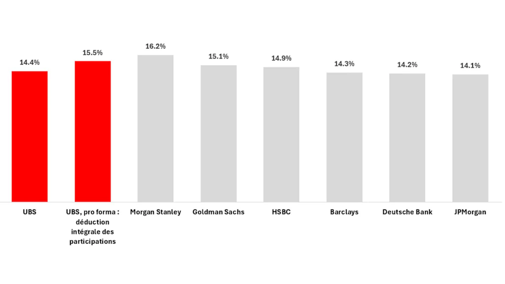 Comparaison internationale des ratios de fonds propres de base durs