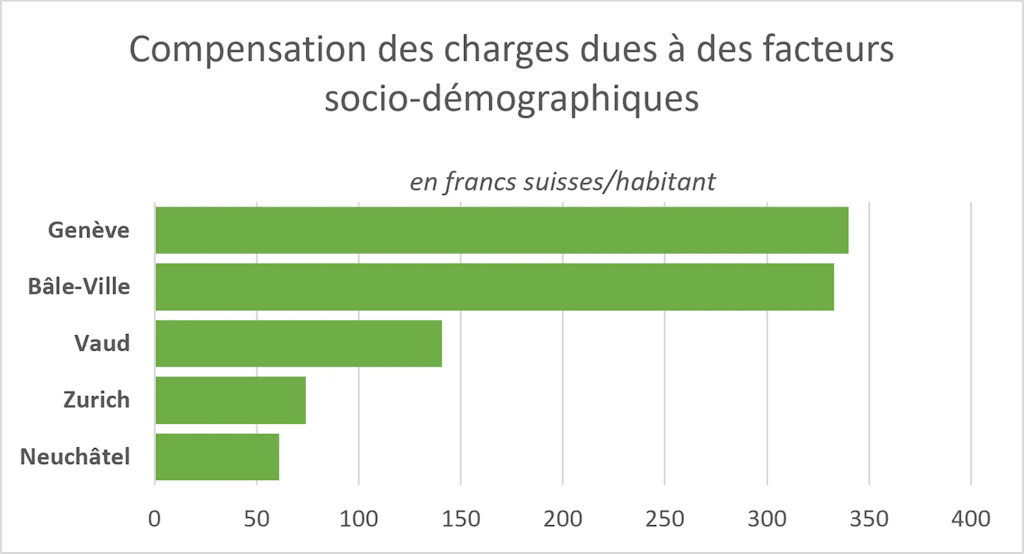 Compensation socio-démographiques