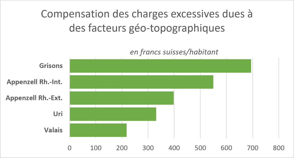 Infographique Compensation géo-topographiques