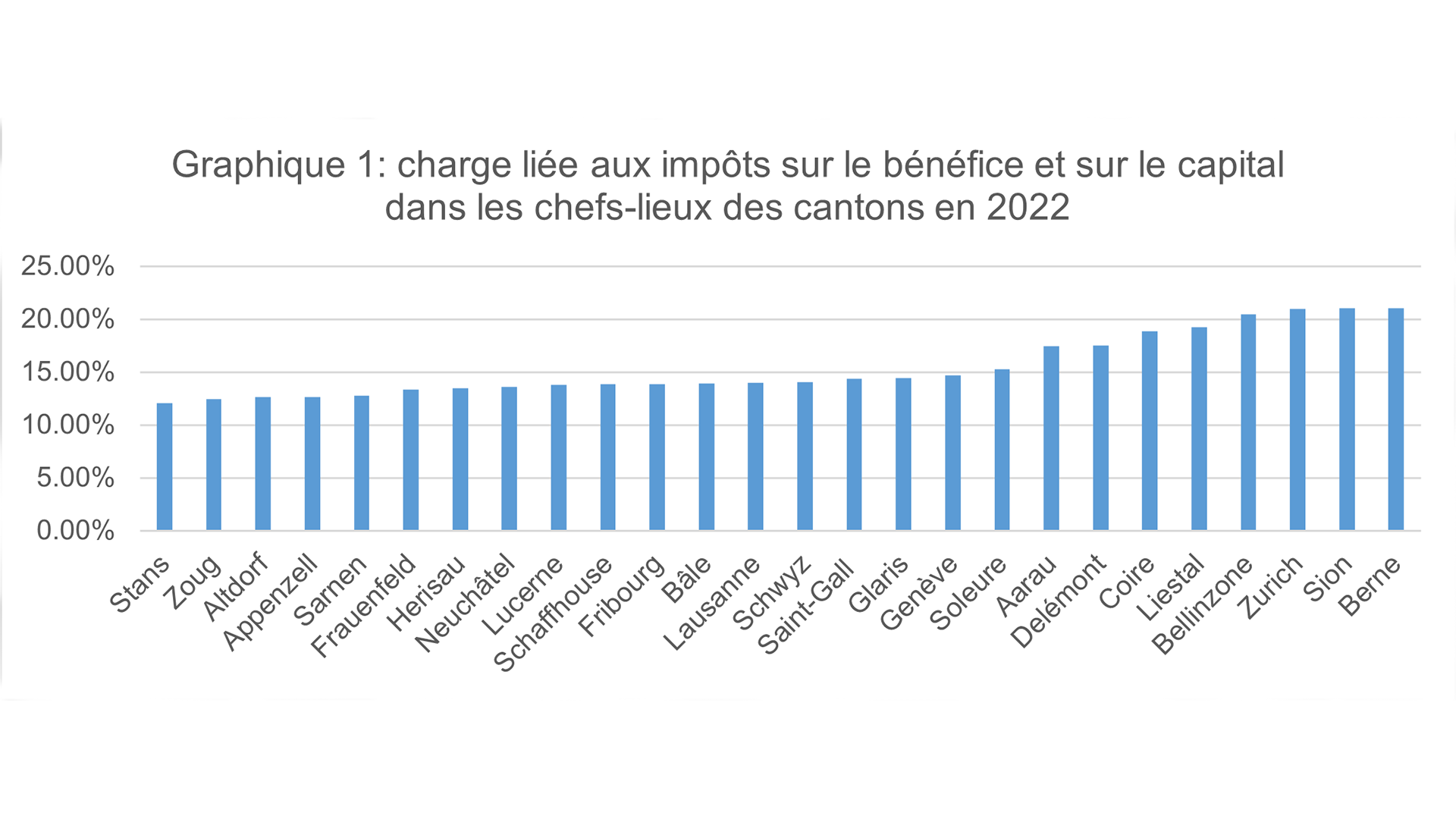 Charge liée aux impôts sur le bénéfice et sur le capital dans les chefs-lieux des cantons en 2022