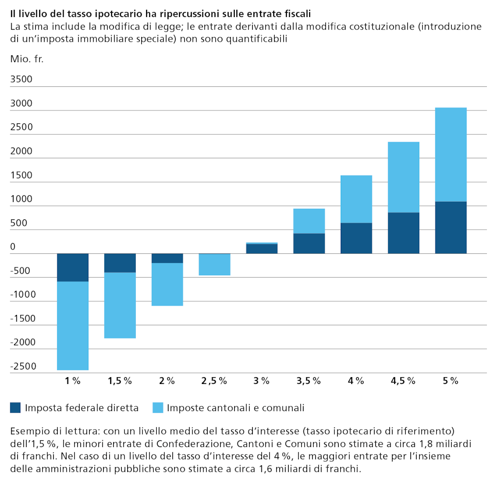 Ripercussioni finanziarie della riforma dell’imposizione della proprietà abitativa