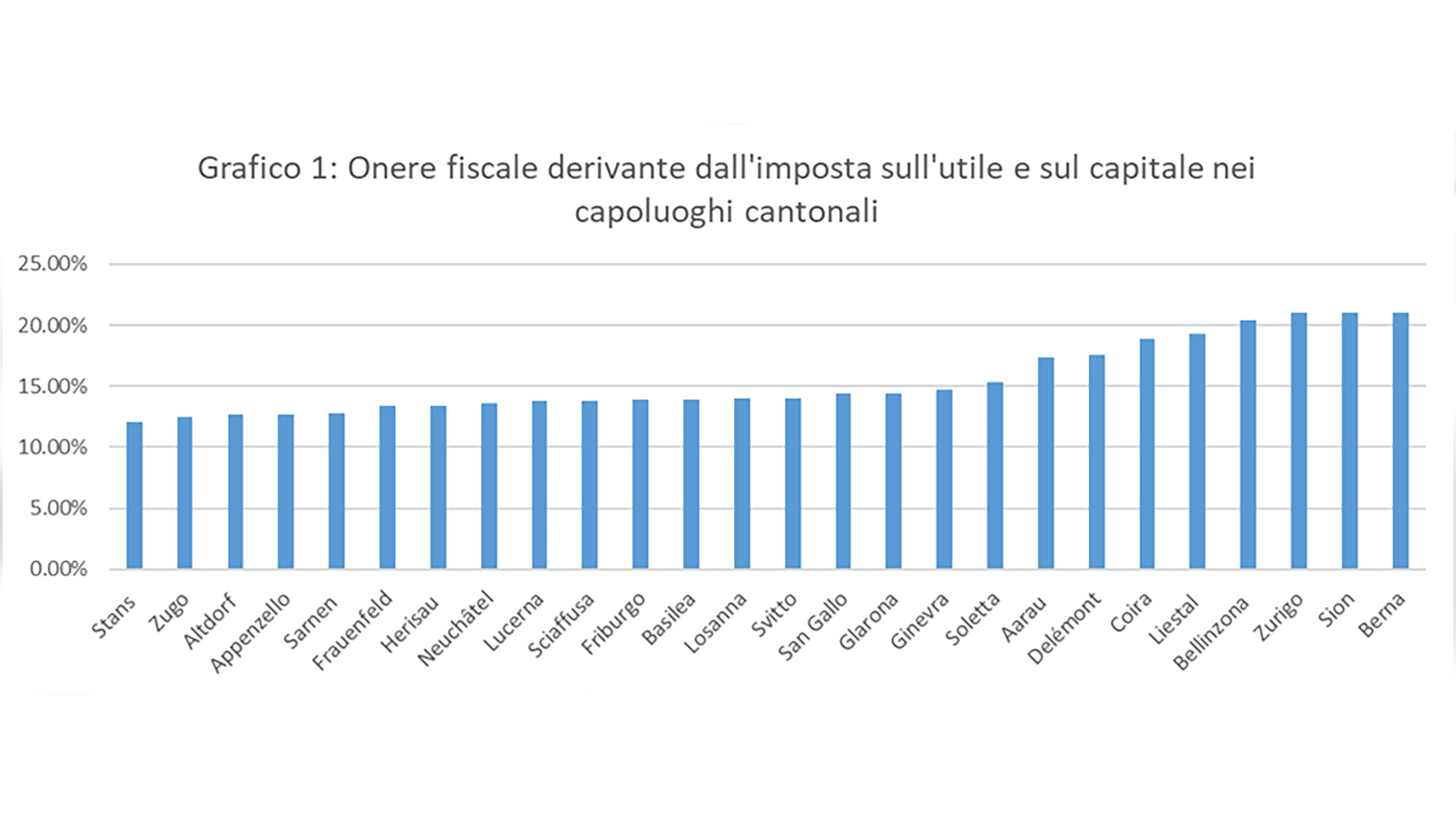 Onere fiscale derivante dall'imposta sull'utile e sul capitale nei capoluoghi cantonali